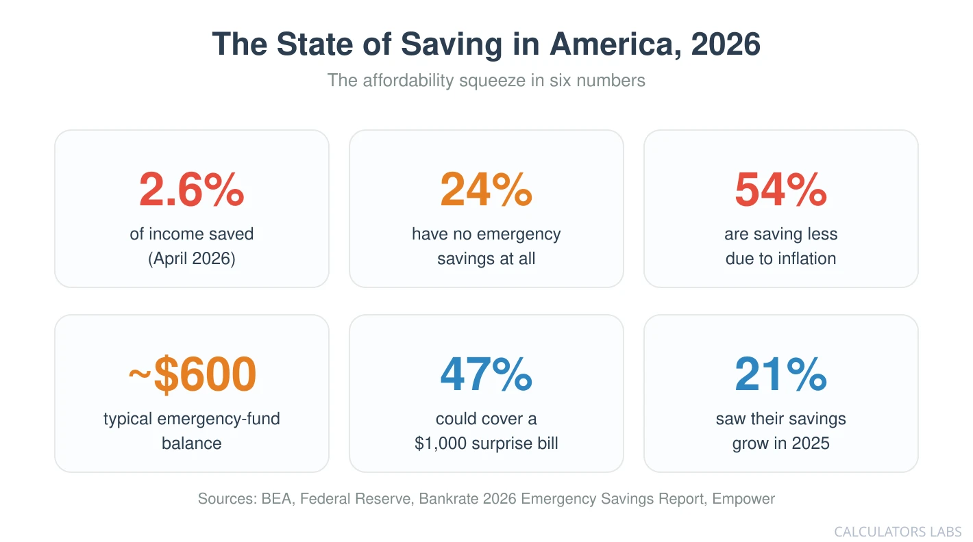Six statistics about saving in 2026: 2.6 percent of income saved, 24 percent have no emergency savings, 54 percent are saving less due to inflation, roughly 600 dollars typical emergency balance, 47 percent could cover a 1000 dollar surprise bill, and 21 percent saw their savings grow in 2025