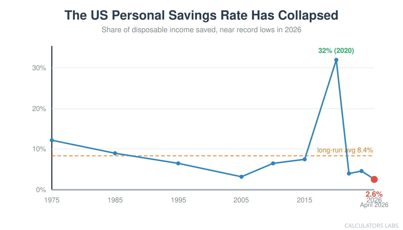 Line chart showing the US personal savings rate from 1975 to 2026, spiking to 32 percent in 2020 then collapsing to 2.6 percent in April 2026, well below the long-run average of 8.4 percent