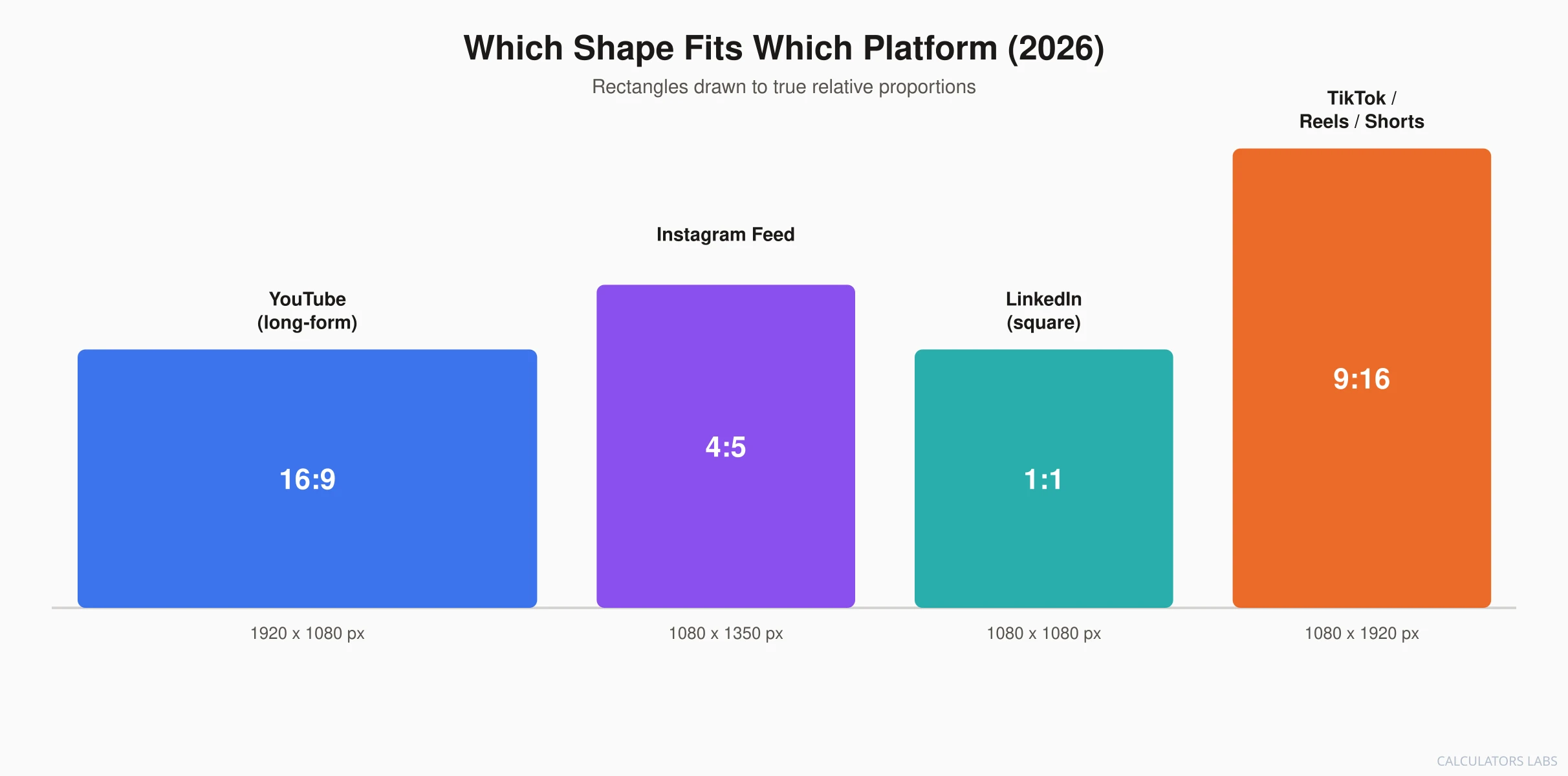 Comparison of aspect ratios and pixel dimensions across YouTube 16:9, Instagram Feed 4:5, LinkedIn square 1:1, and TikTok/Reels/Shorts 9:16