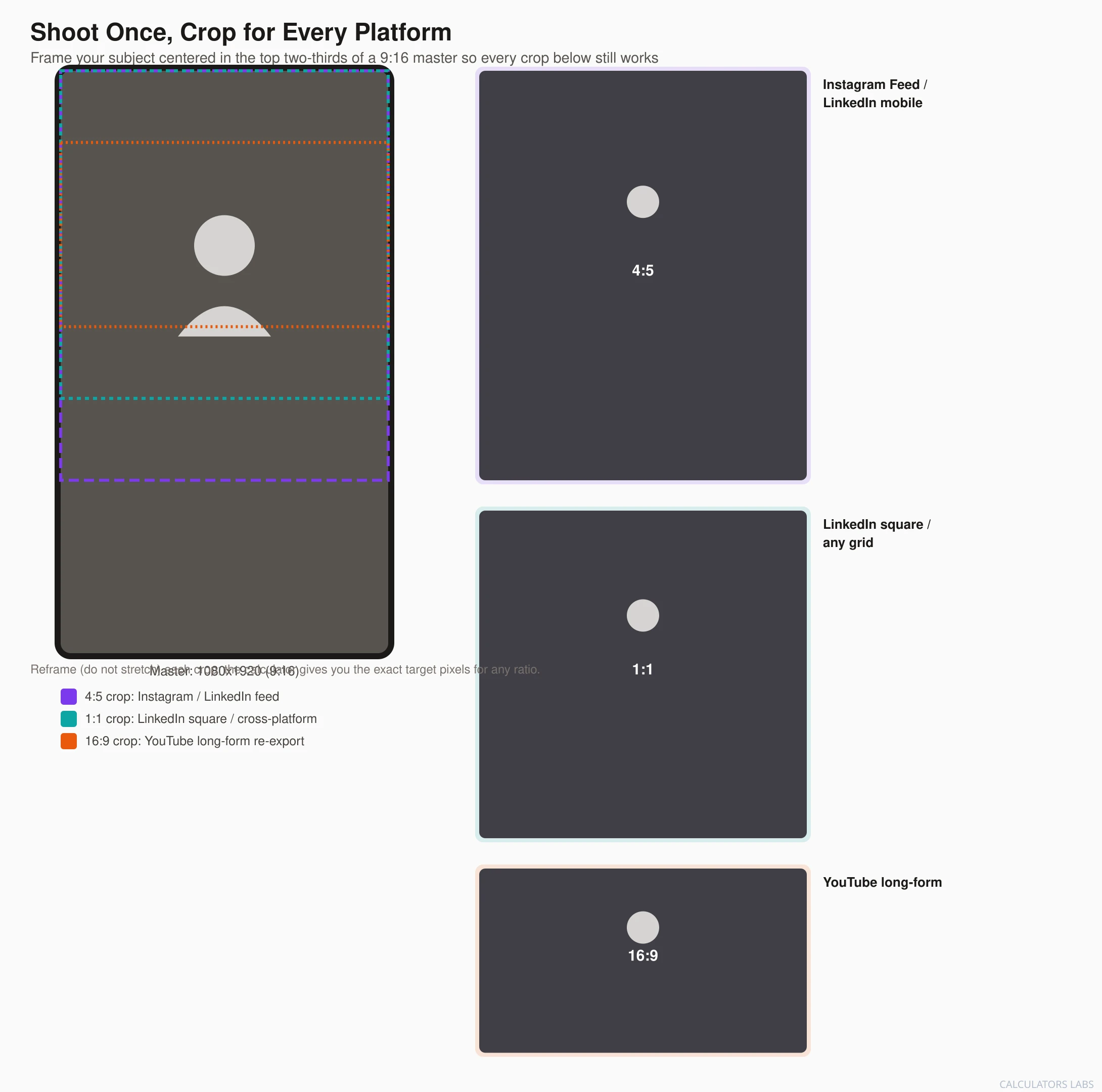 Diagram showing a 9:16 master video frame with nested crop guides for 4:5, 1:1, and 16:9, alongside the resulting output frames labeled for Instagram, LinkedIn, and YouTube
