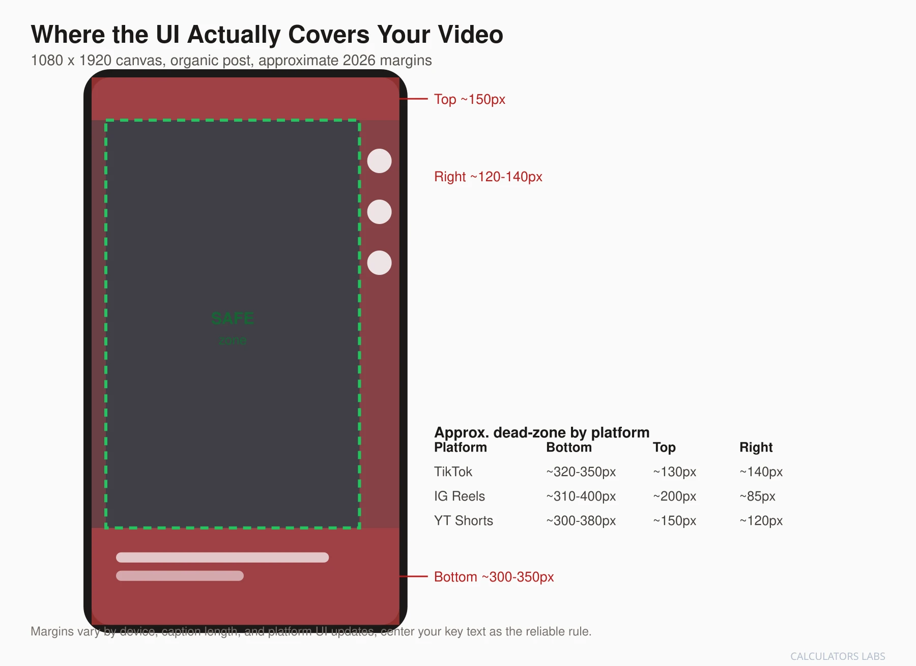 Diagram of a 1080x1920 vertical video canvas showing the top, bottom, and right dead zones covered by platform UI, with a centered safe zone and a comparison table for TikTok, Instagram Reels, and YouTube Shorts margins