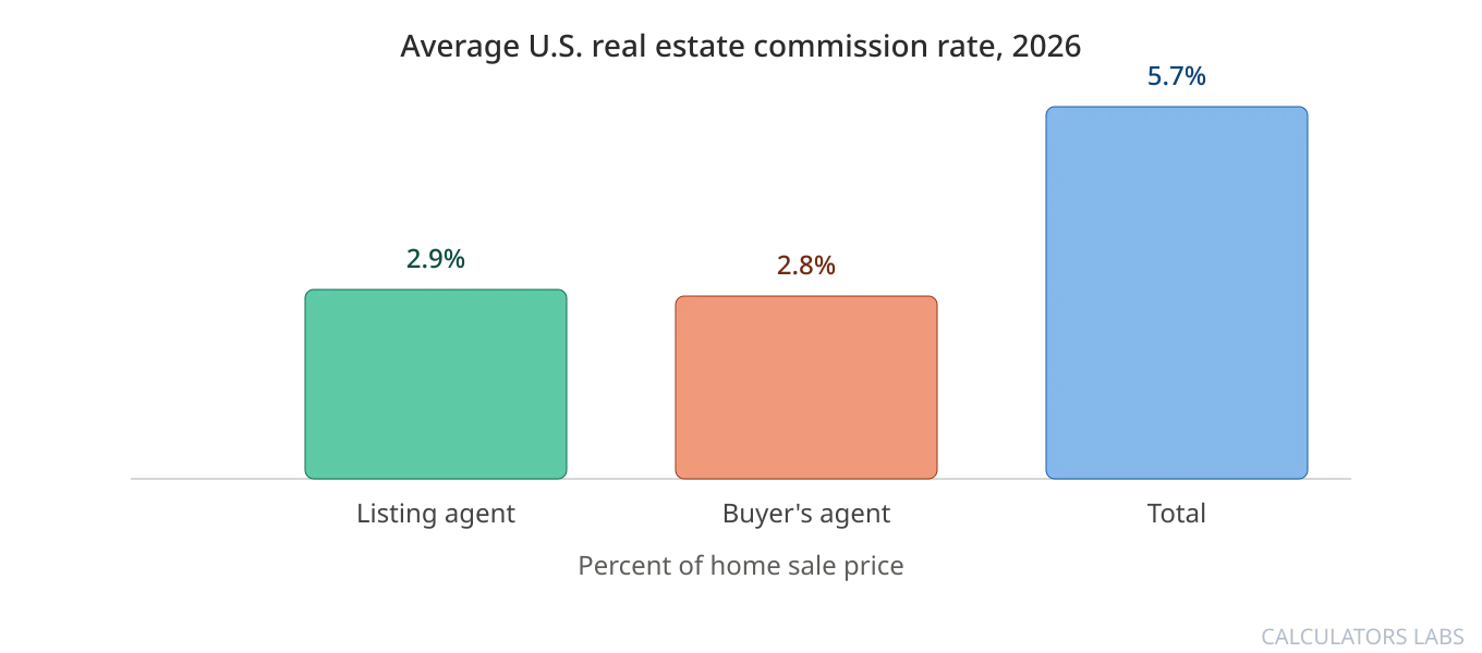 Bar chart of the 2026 average US real estate commission: listing agent 2.9 percent, buyer's agent 2.8 percent, and total combined 5.7 percent of the home sale price