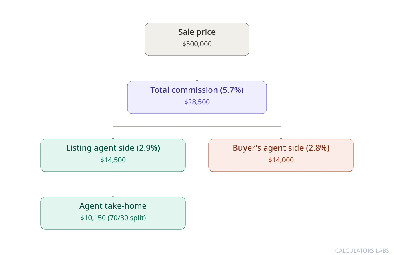 Flow diagram of a $500,000 sale: a 5.7 percent total commission of $28,500 splits into a listing side at 2.9 percent ($14,500) and a buyer side at 2.8 percent ($14,000), and the listing side then splits 70/30 leaving the agent $10,150