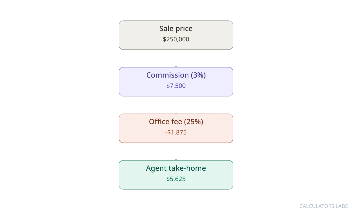 Step diagram: a $250,000 sale price leads to a 3 percent commission of $7,500, minus a 25 percent office fee of $1,875, leaving an agent take-home of $5,625