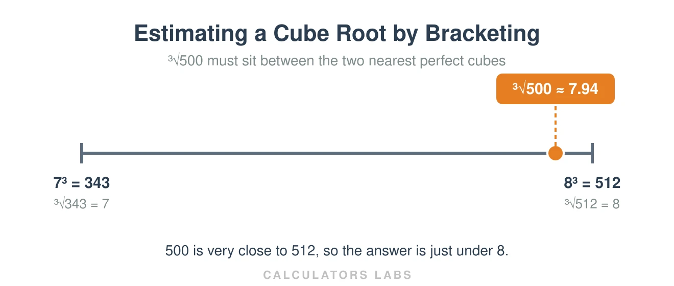 Number line showing the cube root of 500 sitting between 7 cubed equals 343 and 8 cubed equals 512, positioned very close to 8 at approximately 7.94
