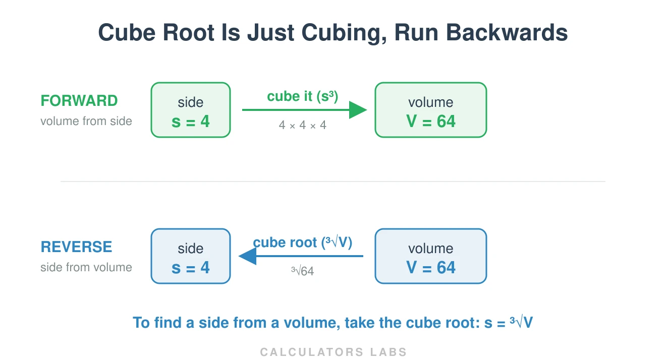 Diagram showing that cubing a side length gives the volume on the forward path, and taking the cube root of the volume gives the side length back on the reverse path