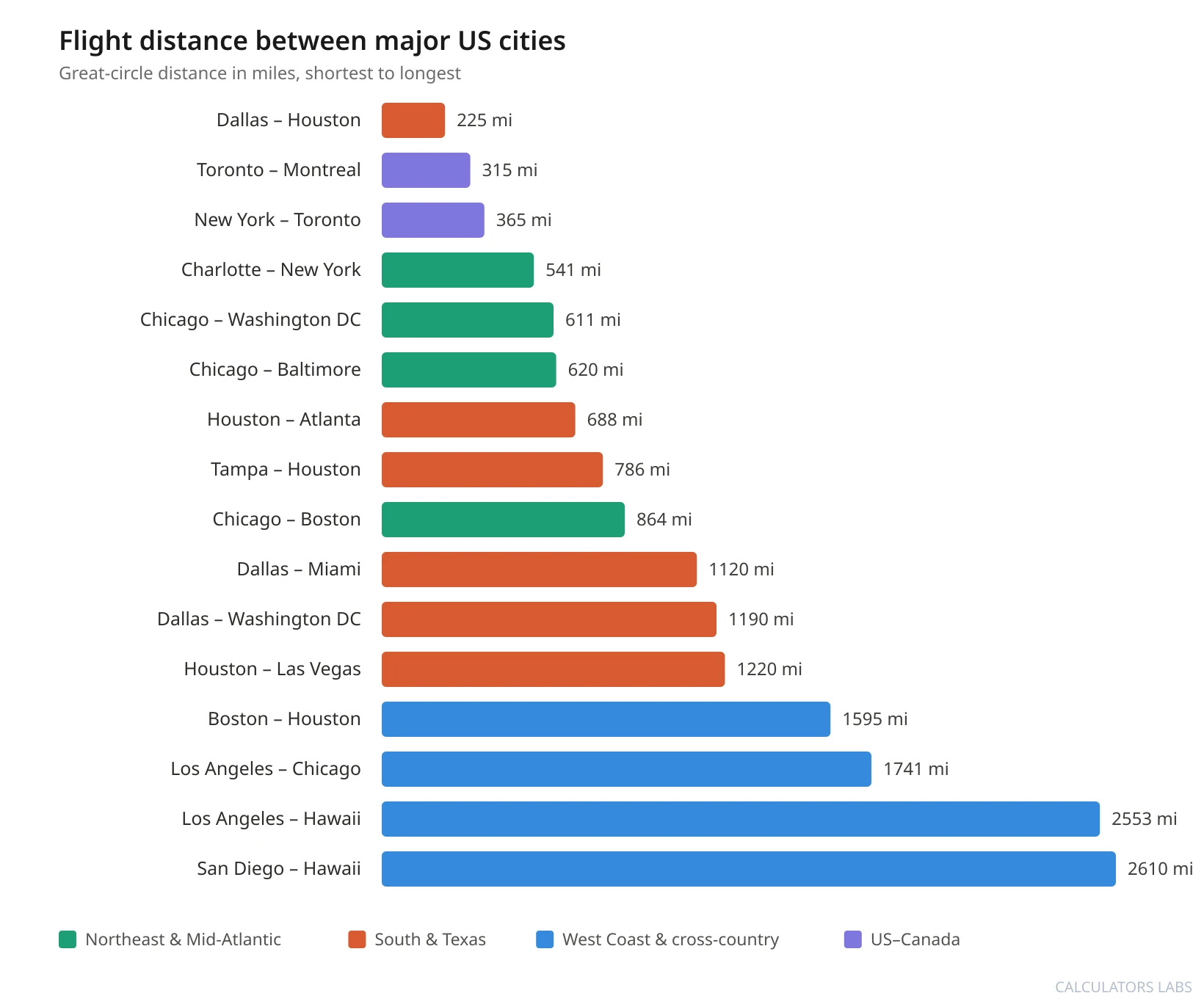 Horizontal bar chart showing all 16 routes from this comparison sorted from shortest, Dallas to Houston at 225 miles, to longest, San Diego to Hawaii at 2,610 miles, color-coded by region