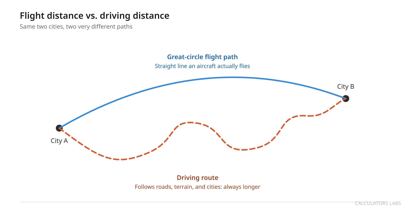 Illustration comparing a straight curved great-circle flight path between two cities against a longer winding road route between the same two points