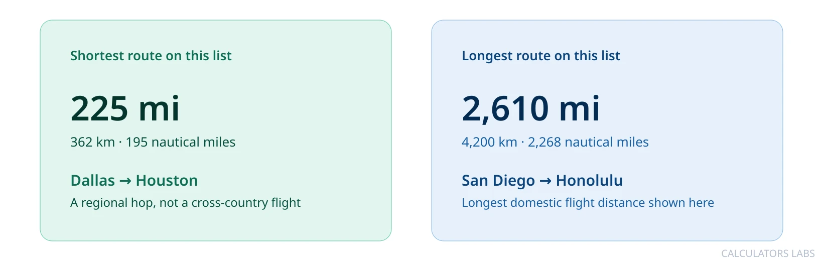 Two side-by-side cards comparing the shortest route, Dallas to Houston at 225 miles, against the longest route, San Diego to Honolulu at 2,610 miles