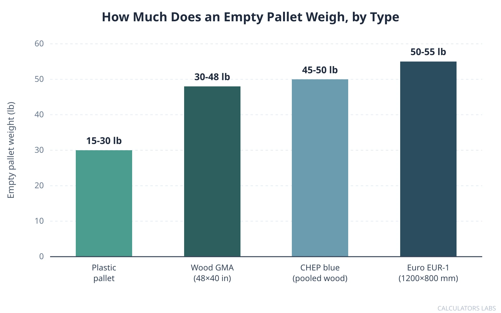 Bar chart comparing empty pallet weight across plastic at 15 to 30 pounds, wood GMA at 30 to 48 pounds, CHEP blue at 45 to 50 pounds, and Euro EUR-1 at 50 to 55 pounds