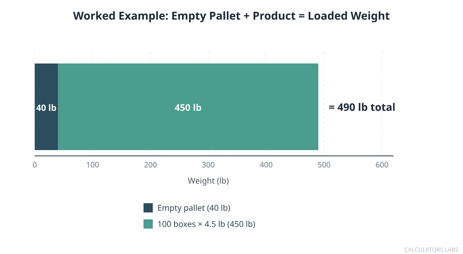 Stacked horizontal bar showing a 40 pound empty pallet plus 450 pounds of product totaling 490 pounds loaded weight