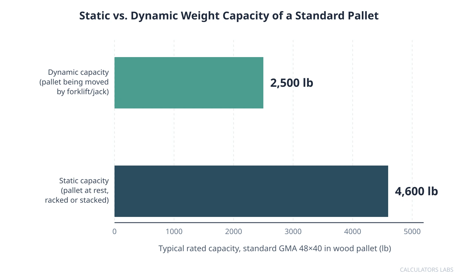 Horizontal bar chart comparing the static capacity of a standard GMA wood pallet at 4,600 pounds against its dynamic capacity at 2,500 pounds