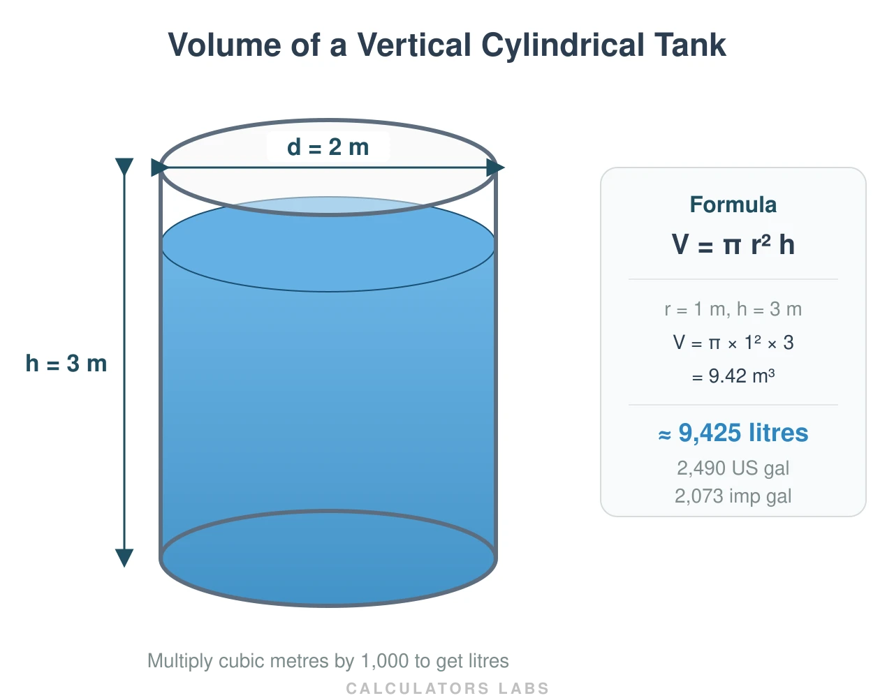 Labelled vertical cylindrical tank showing diameter 2 m, height 3 m, the formula V equals pi r squared h, and the result of about 9,425 litres