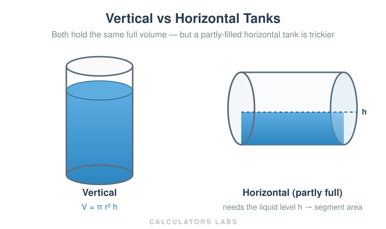 Diagram comparing a full vertical tank using V equals pi r squared h with a partly filled horizontal tank showing liquid depth h at the cross section