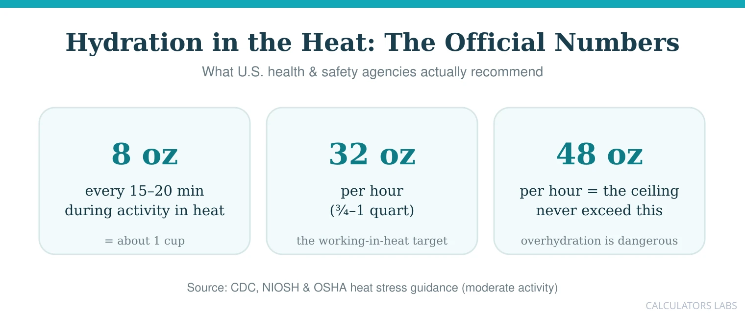 A cheat sheet card showing three official hydration numbers: 8 ounces of water every 15 to 20 minutes, 32 ounces per hour as the target, and 48 ounces per hour as the ceiling never to exceed