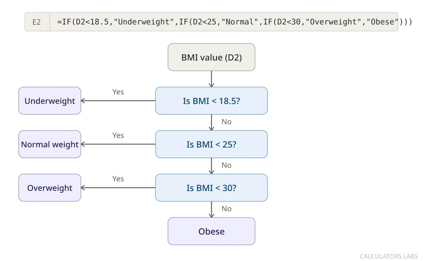 How to Calculate BMI in Excel | Calculators Labs