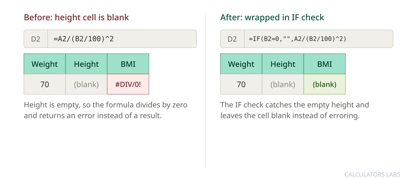 Before and after comparison: a spreadsheet cell returning a #DIV/0! error when the height is blank, and the corrected formula wrapped in an IF check that returns a blank cell instead