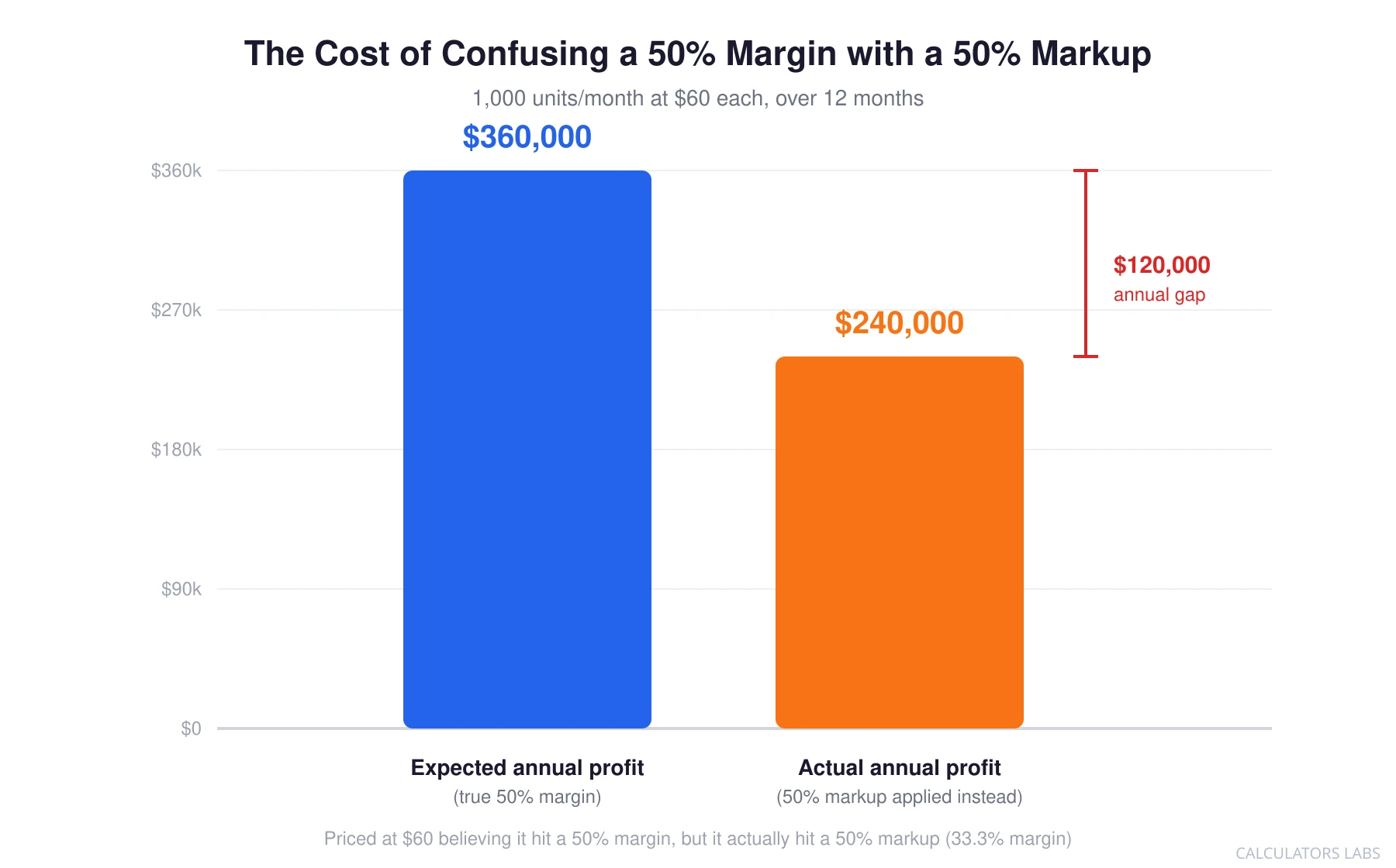 Bar chart comparing expected annual profit of 360,000 dollars under a true 50 percent margin against actual annual profit of 240,000 dollars when a 50 percent markup was applied instead, with a 120,000 dollar gap called out between the two bars