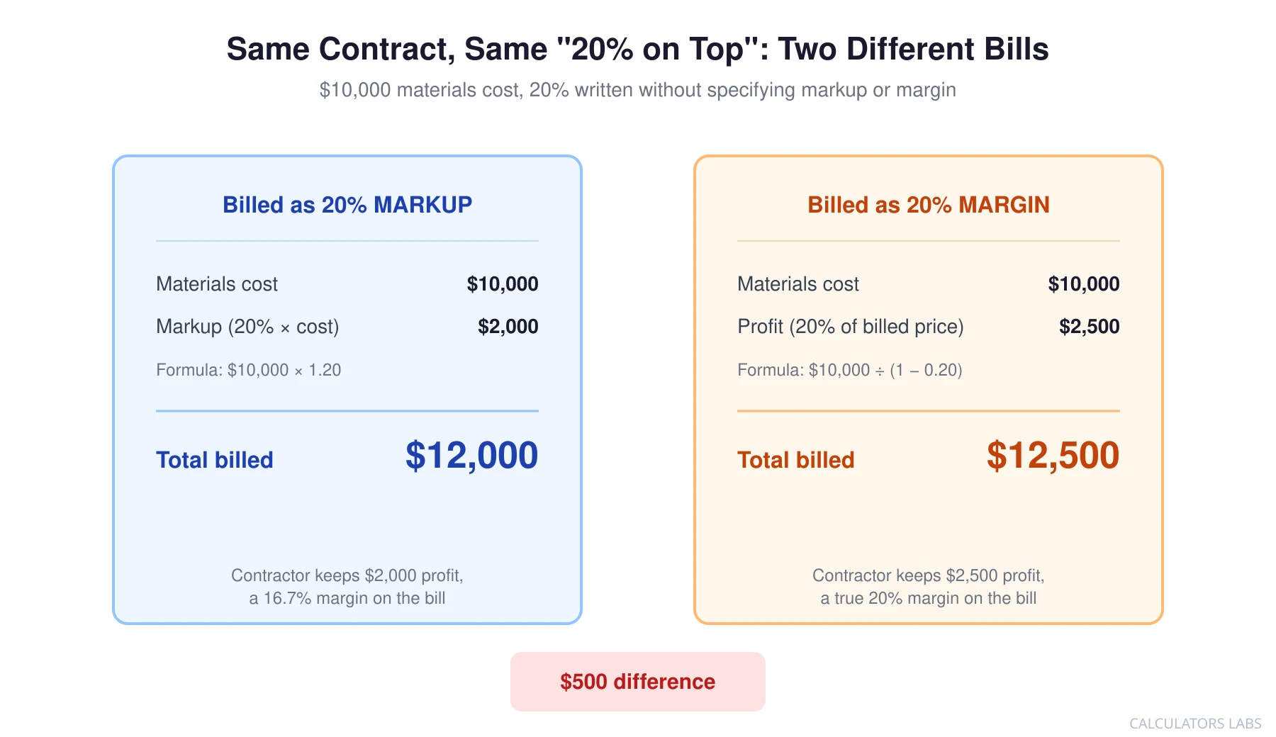 Two invoice cards comparing the same 10,000 dollar materials cost with a 20 percent on top clause: billed as a 20 percent markup totals 12,000 dollars, billed as a 20 percent margin totals 12,500 dollars, a 500 dollar difference