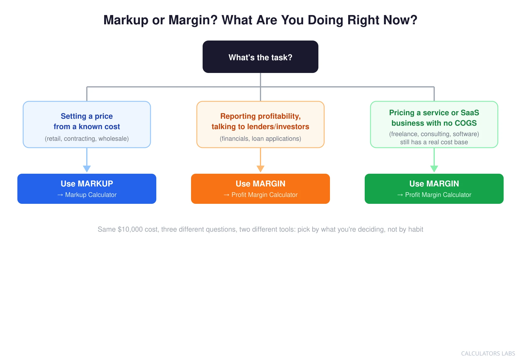 Decision flowchart branching from What are you doing right now into three paths: setting a price from cost leads to markup and the Markup Calculator, reporting profitability or talking to lenders leads to margin and the Profit Margin Calculator, and pricing a service with no traditional COGS also leads to margin and the Profit Margin Calculator