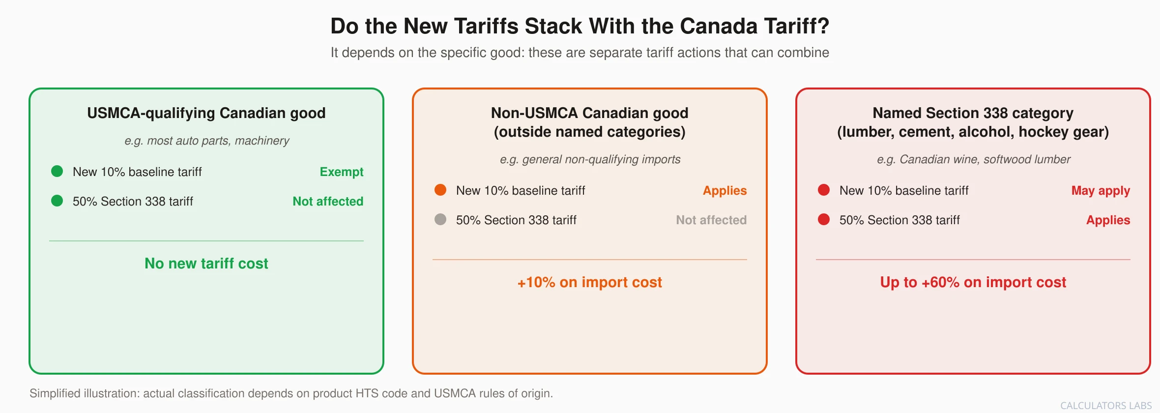 Diagram showing three scenarios for Canadian goods entering the US: USMCA-qualifying goods are exempt from the new baseline tariff and unaffected by the Canada tariff; non-USMCA goods face the new 10 percent baseline tariff alone; and named Section 338 categories like lumber, cement, and alcohol can face both tariffs combined for up to 60 percent total