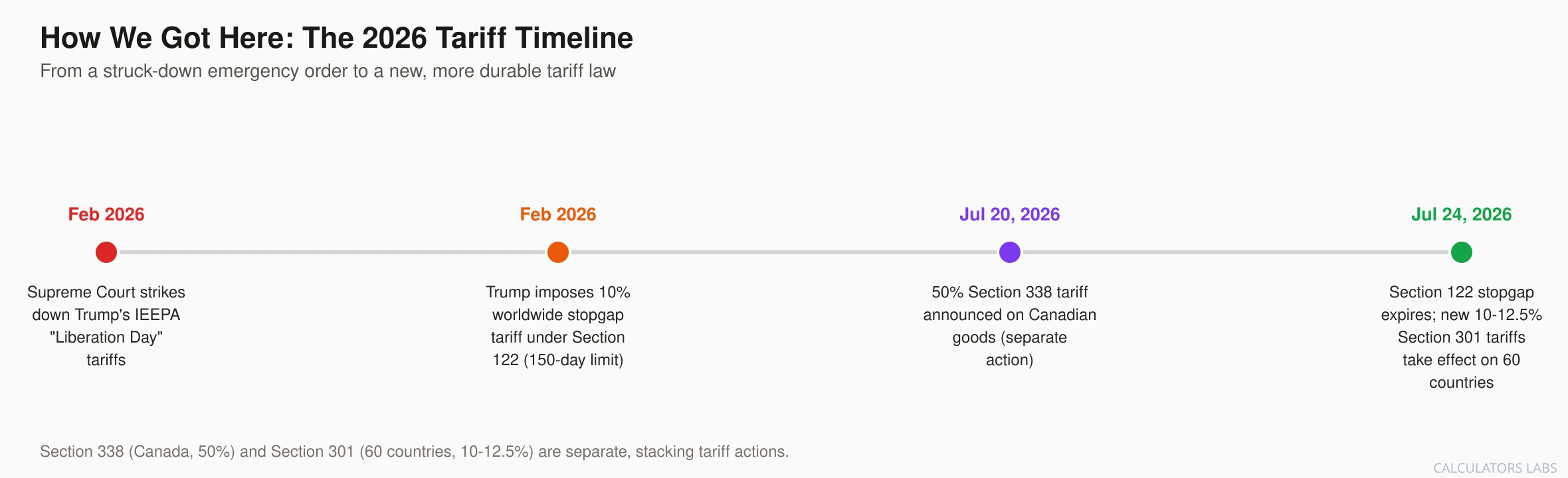 Timeline showing the 2026 tariff legal history: the Supreme Court striking down IEEPA tariffs in February, the 150-day Section 122 stopgap tariff, the separate July 20 Canada-specific Section 338 tariff, and the July 24 Section 301 tariffs taking effect on 60 countries