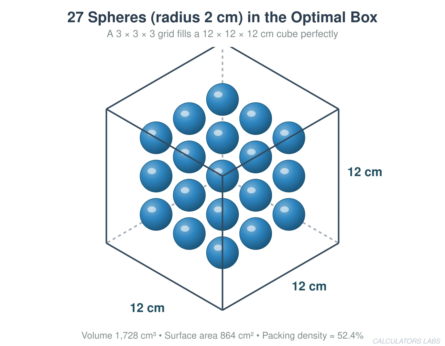 27 spheres in a 12 × 12 × 12 cm cube
