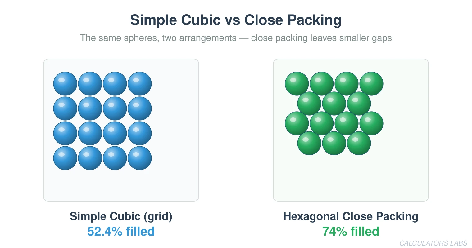 Comparison of simple cubic packing at 52.4 percent filled versus hexagonal close packing at 74 percent filled