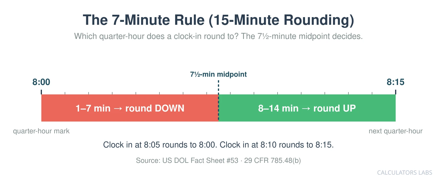 A number line from 8:00 to 8:15 split at the seven-and-a-half minute midpoint, showing that clock-ins from 1 to 7 minutes past round down and 8 to 14 minutes past round up