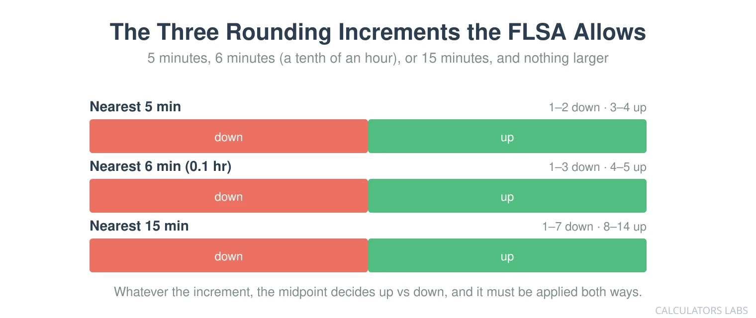 Three horizontal bars showing the FLSA rounding increments: nearest 5 minutes, nearest 6 minutes which is a tenth of an hour, and nearest 15 minutes, each split at its midpoint into a round-down and round-up zone