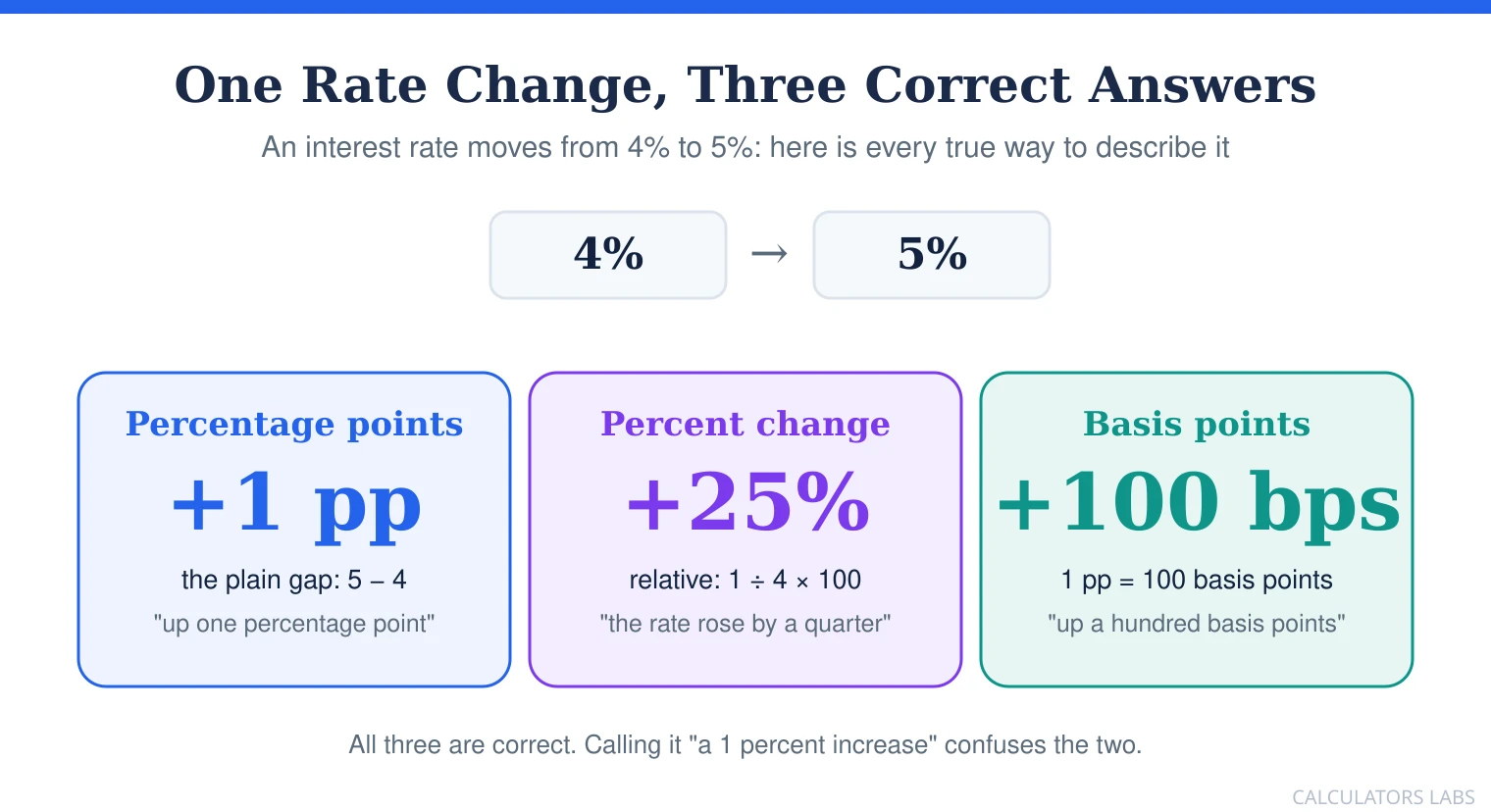 Infographic showing a rate moving from 4 percent to 5 percent, described three ways: plus 1 percentage point, plus 25 percent relative change, and plus 100 basis points