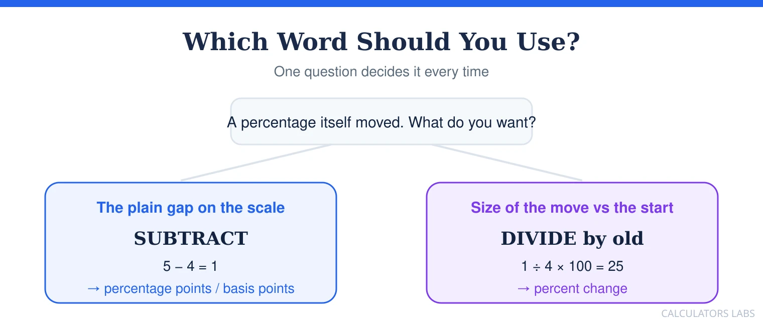 A decision guide: when a percentage itself moves, subtract to get percentage points or basis points, or divide by the old value to get percent change