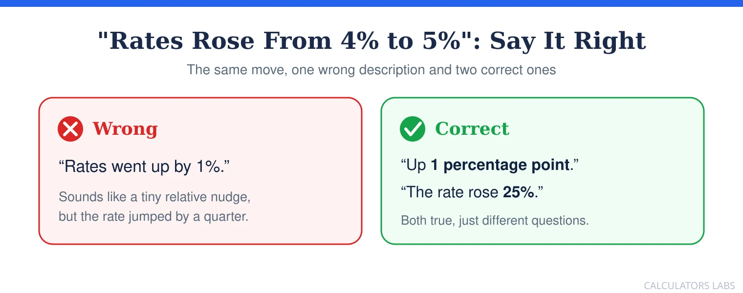 A comparison showing the wrong description 'rates went up by 1 percent' in red, versus two correct descriptions 'up 1 percentage point' and 'the rate rose 25 percent' in green