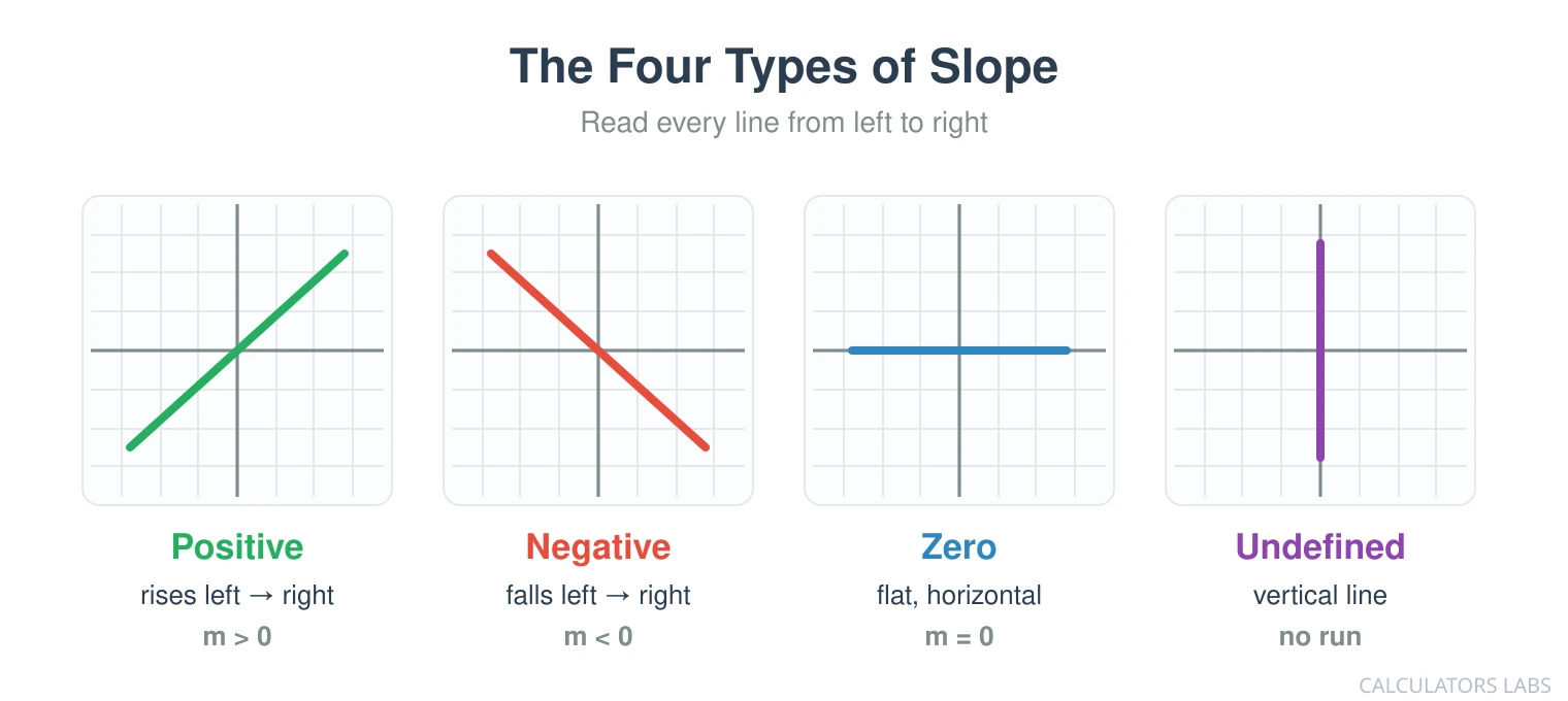 Four small coordinate graphs showing the four types of slope: a positive line rising left to right, a negative line falling left to right, a flat horizontal line for zero slope, and a vertical line for undefined slope