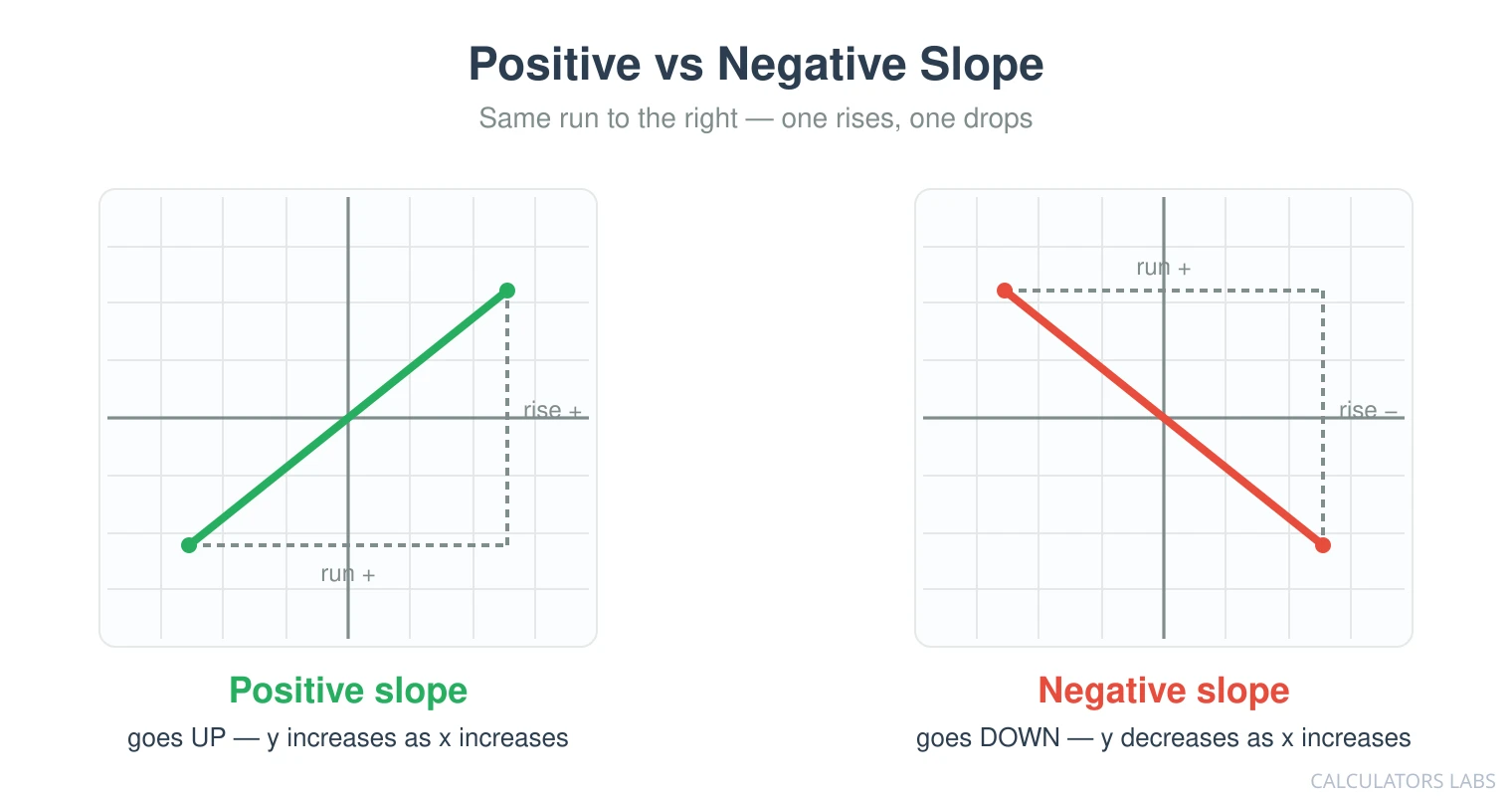 Two coordinate graphs side by side. The left shows a green positive slope line rising to the right with a positive rise and positive run marked. The right shows a red negative slope line falling to the right with a negative rise and positive run marked