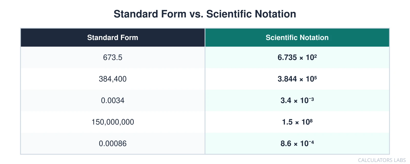 A two-column table pairing standard form with scientific notation for 673.5, 384,400, 0.0034, 150,000,000, and 0.00086
