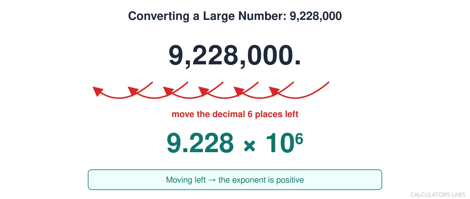 The number 9,228,000 with six curved arrows showing the decimal point moving six places to the left, giving 9.228 times 10 to the sixth power