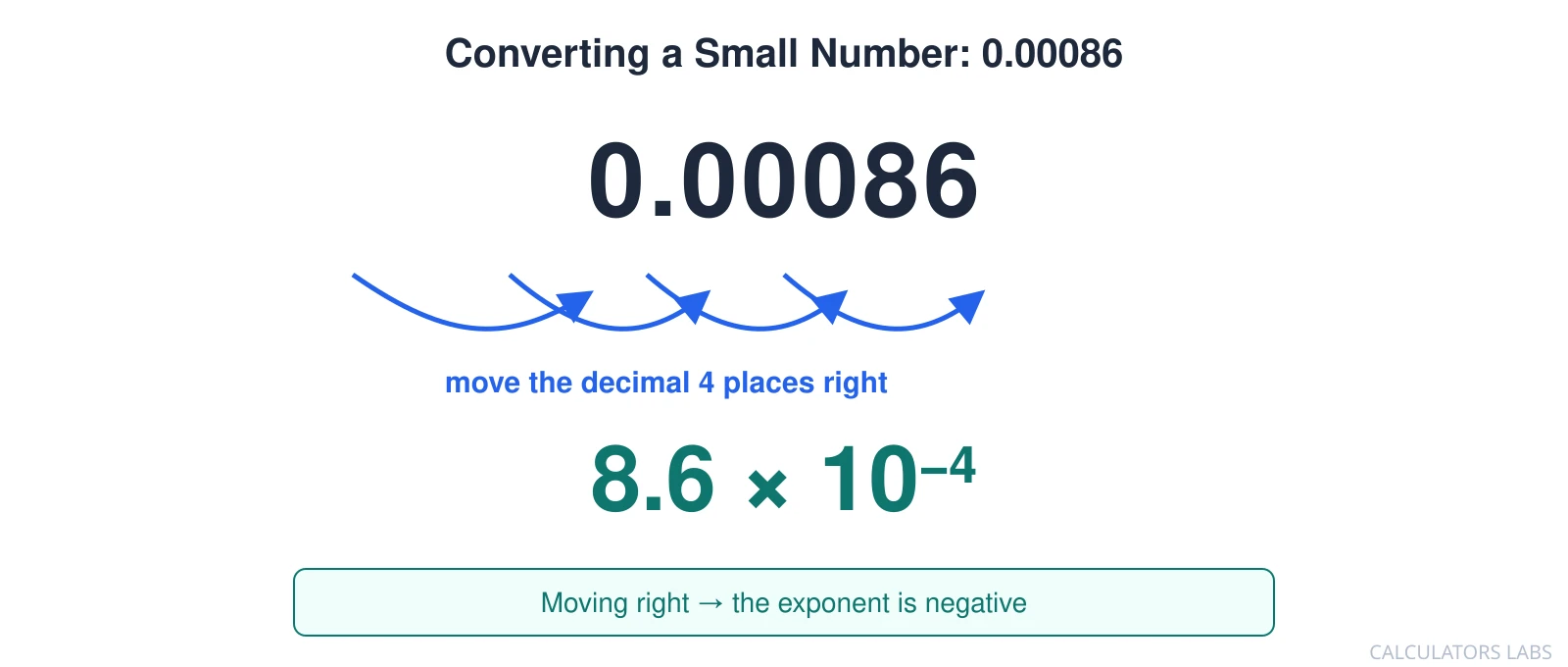 The number 0.00086 with four curved arrows showing the decimal point moving four places to the right, giving 8.6 times 10 to the negative fourth power