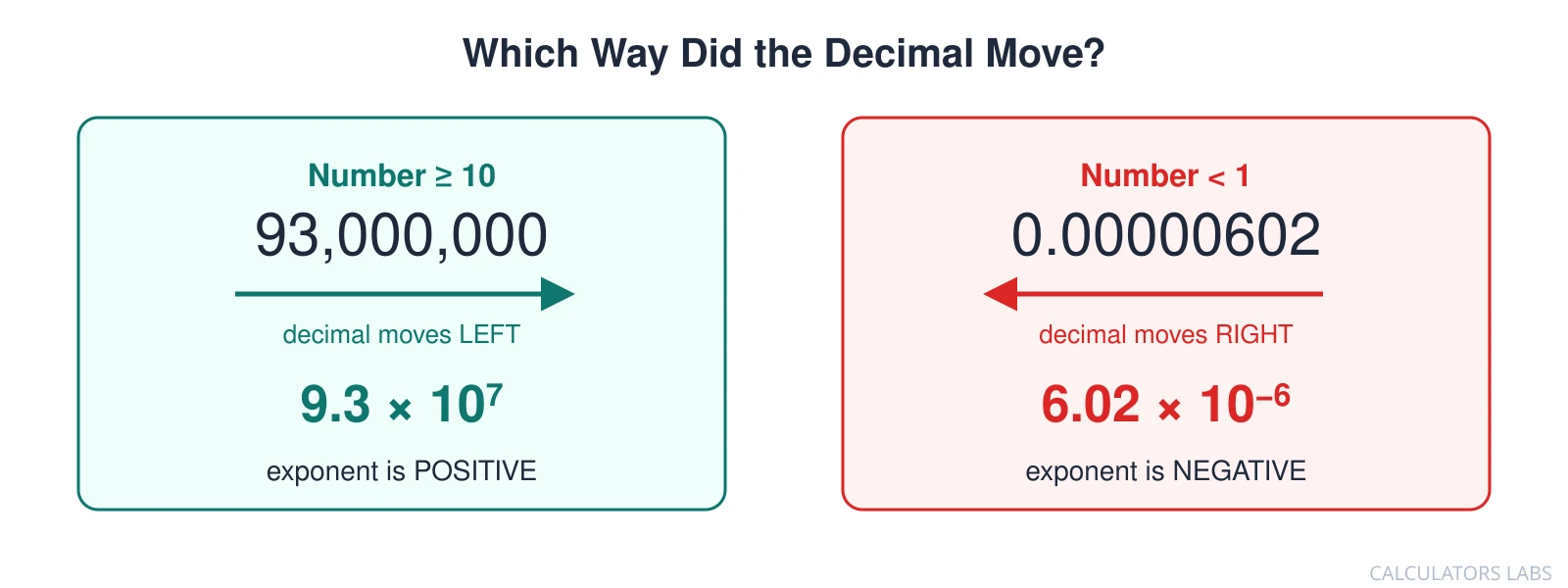 Two panels contrasting a large number 93,000,000 whose decimal moves left to give a positive exponent, and a small number 0.00000602 whose decimal moves right to give a negative exponent