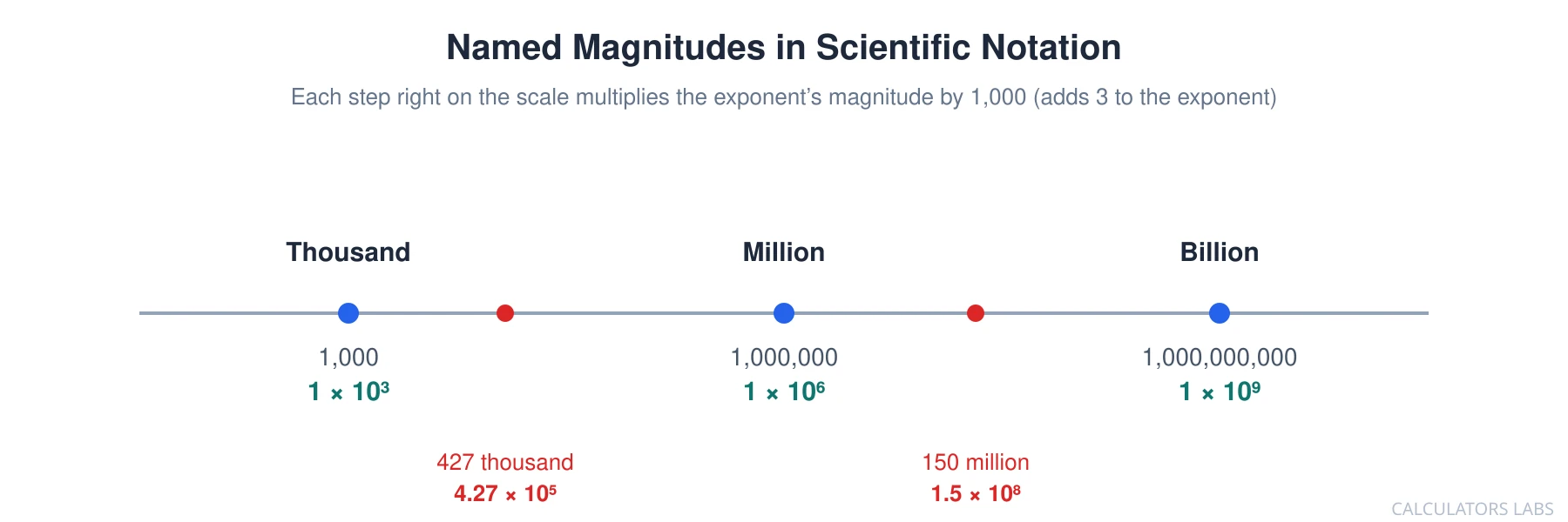 A number line marking thousand as 1 times 10 to the third, million as 1 times 10 to the sixth, and billion as 1 times 10 to the ninth, with 427 thousand and 150 million placed between the marks