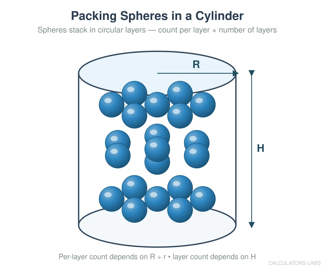 Three layers of spheres inside a cylinder with radius R and height H labelled