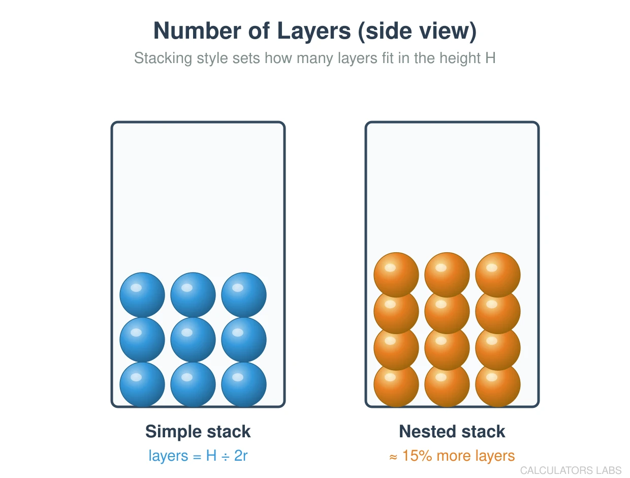 Side view comparing a simple stack of 3 layers with a nested arrangement that fits 4 layers in the same height