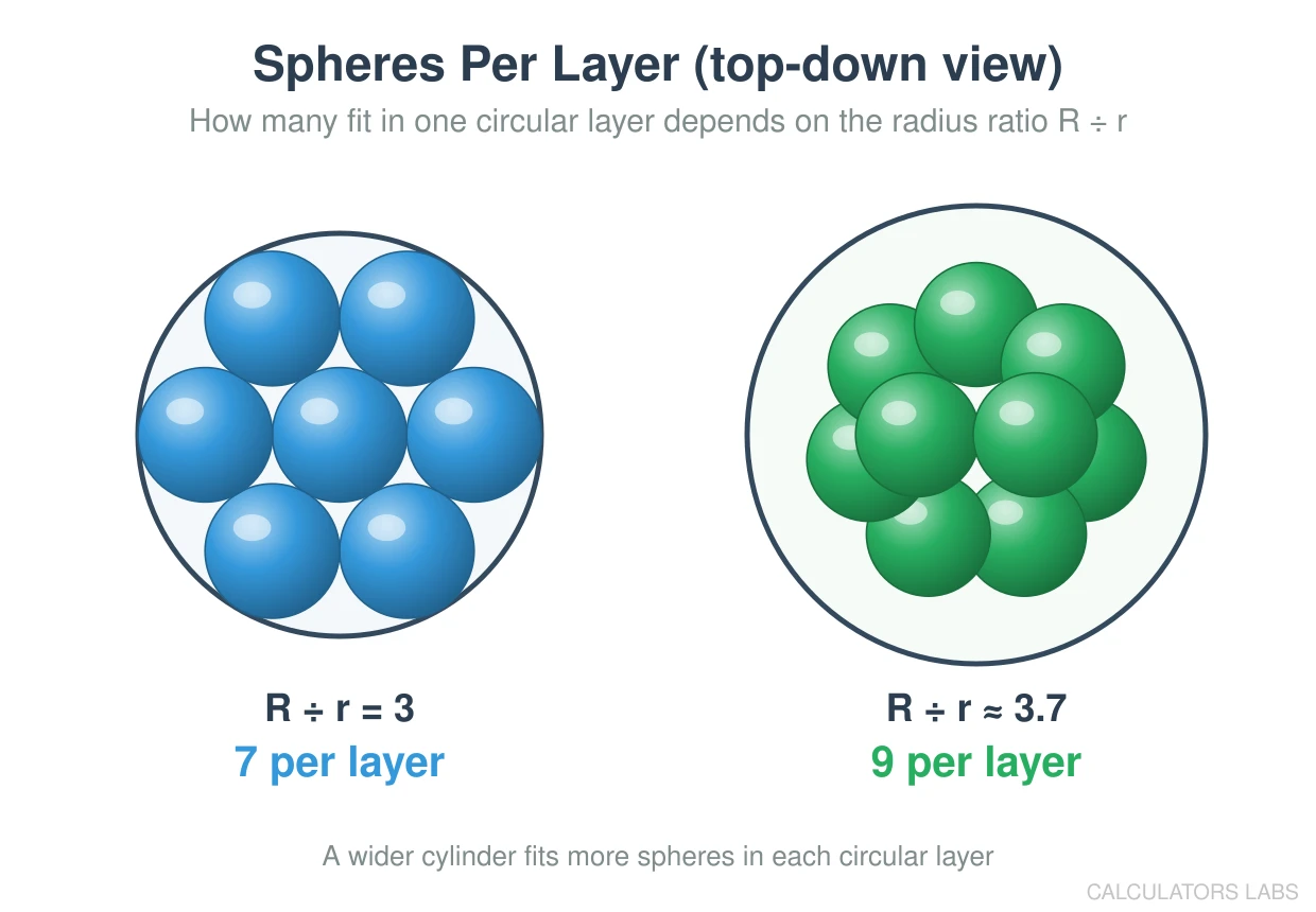 Top-down view of a cylinder showing 7 spheres per layer when the radius ratio is 3, and 9 spheres per layer when the ratio is about 3.75