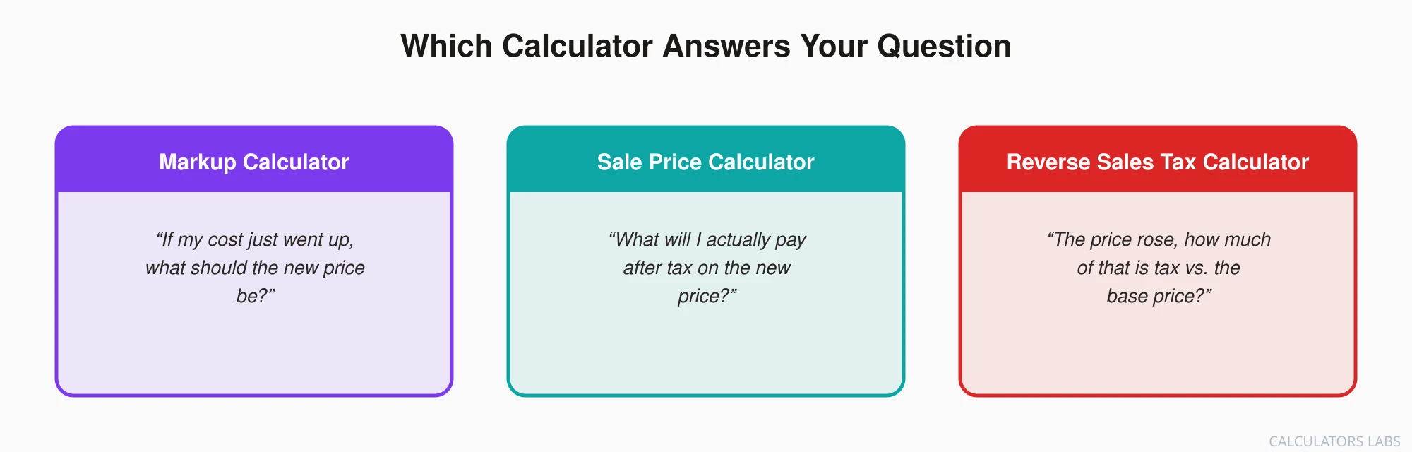 Diagram showing three calculators mapped to three questions: the Markup Calculator for setting a new price after a cost increase, the Sale Price Calculator for the final price including tax, and the Reverse Sales Tax Calculator for separating tax from base price
