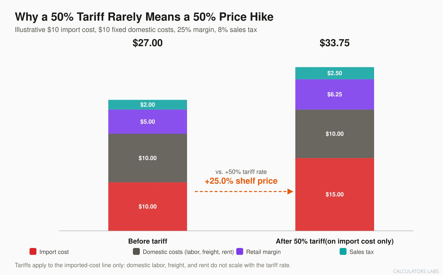 Stacked bar chart comparing shelf price buildup before and after a 50 percent tariff, showing import cost, domestic costs, retail margin, and sales tax, with the final price rising 25 percent despite a 50 percent tariff rate