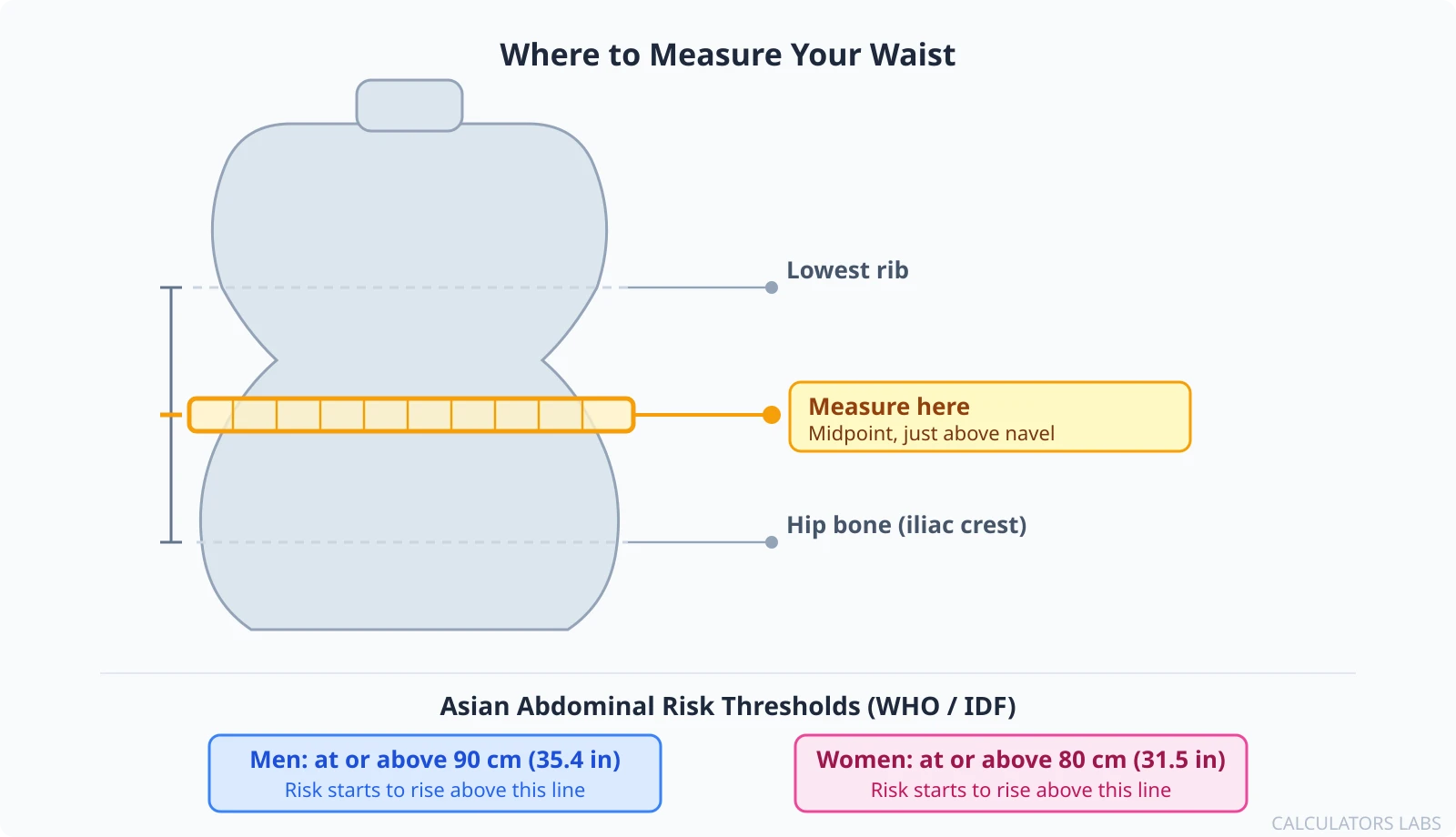 Diagram showing where to measure your waist, midway between the lowest rib and the top of the hip bone, with Asian waist alert thresholds of 90 cm for men and 80 cm for women