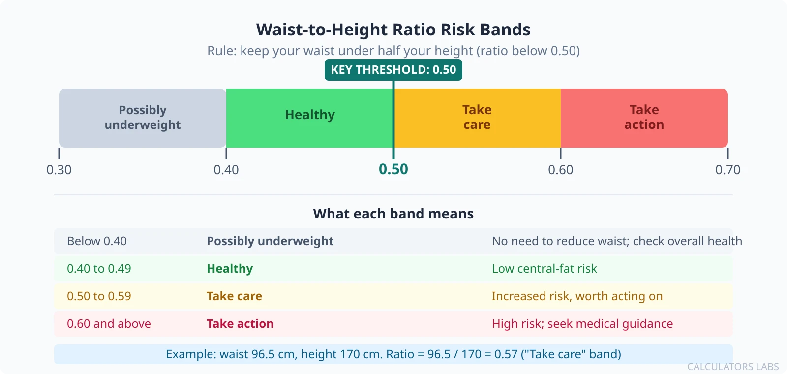 Horizontal colour-band chart showing waist-to-height ratio risk zones: grey below 0.40 possibly underweight, green 0.40-0.49 healthy, amber 0.50-0.59 take care, red 0.60 and above take action