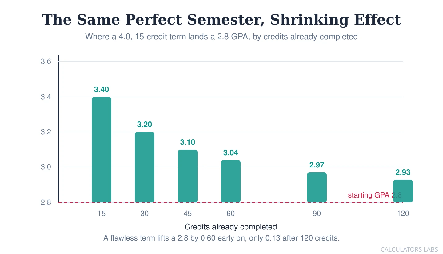 A bar chart showing where a perfect 4.0 fifteen-credit semester lands a 2.8 GPA, rising to 3.40 with only 15 prior credits but just 2.93 once 120 credits are completed