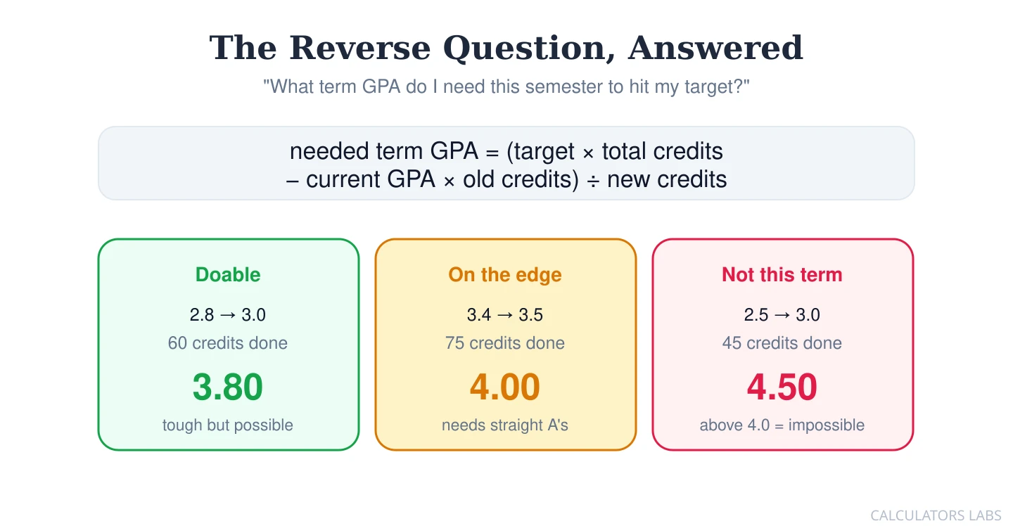 An infographic showing the formula: needed term GPA equals target times total credits minus current GPA times old credits, divided by new credits, with three worked examples labeled doable, on the edge, and not this term