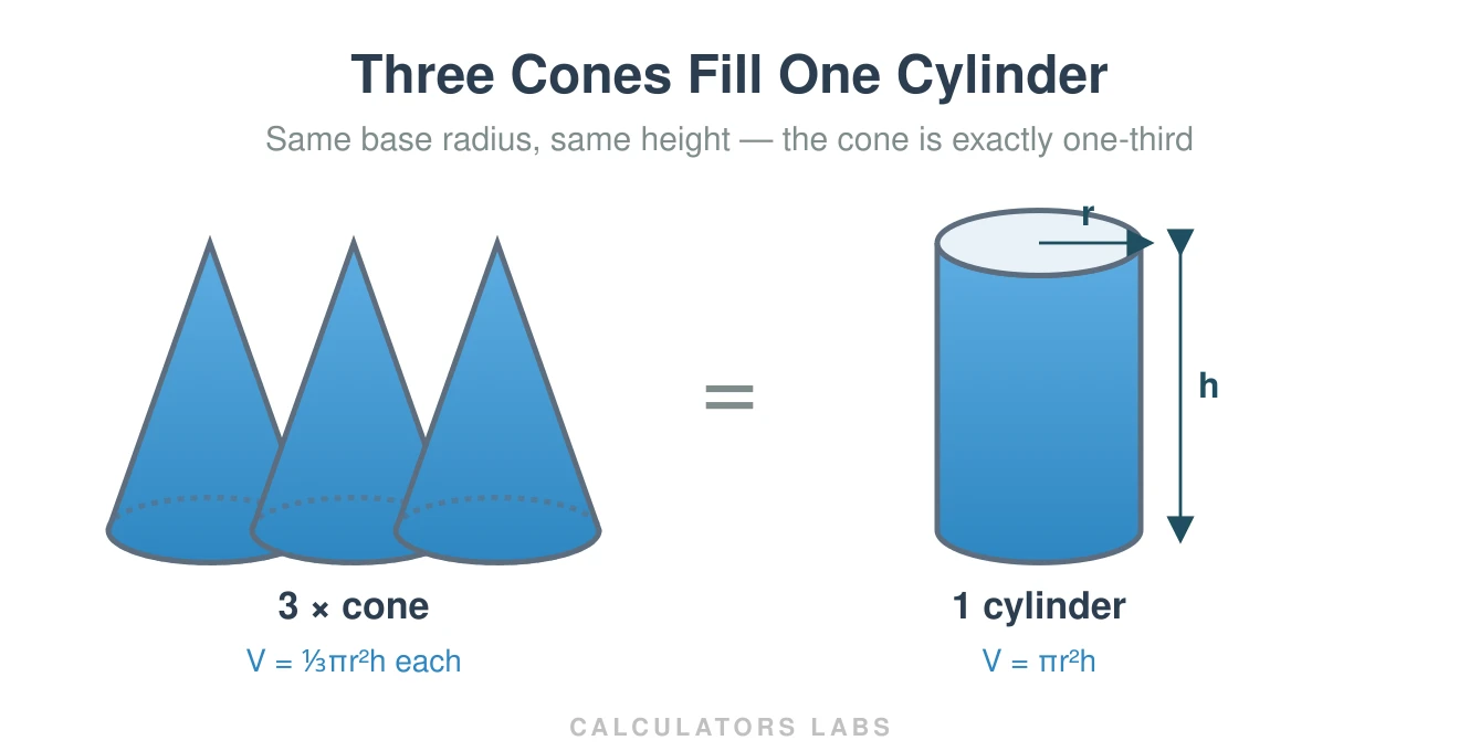 Three cones of the same base radius and height pouring into one cylinder, illustrating that a cone is one-third of its matching cylinder with V equals one-third pi r squared h